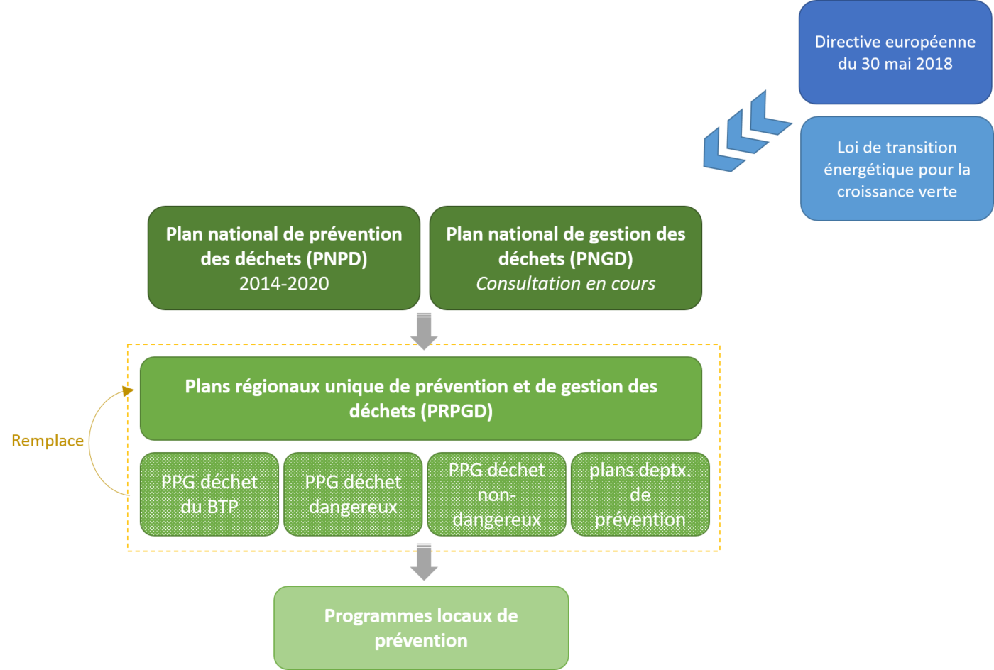 Le Plan national de gestion des déchets en consultation