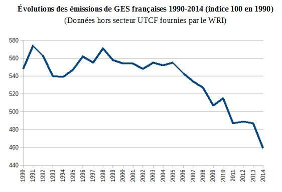 évolution émissions GES en France