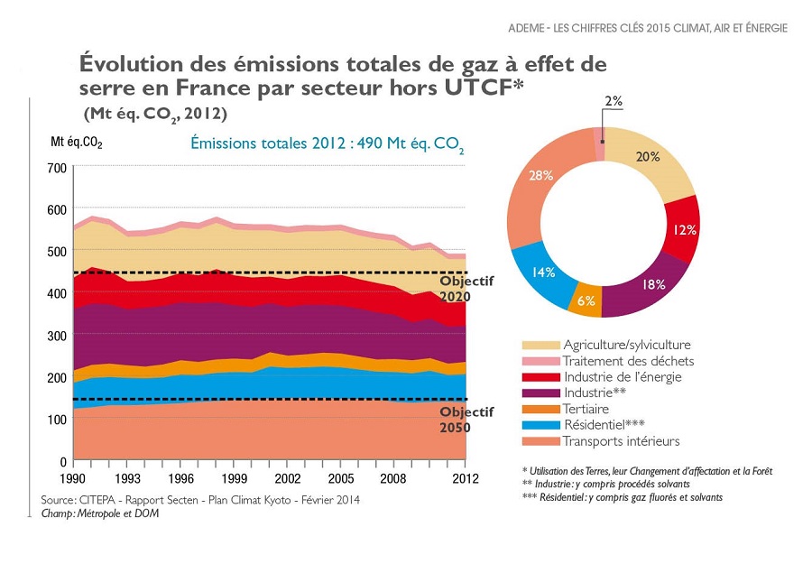 Emission de GES en France - changements climatiques